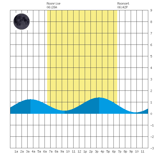 Nonopapa tide chart for Sunday, September 21, 2025