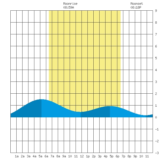 Nonopapa tide chart for Wednesday, September 24, 2025