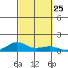 Nonopapa tide chart for Thursday, September 25, 2025