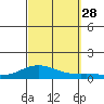 Nonopapa tide chart for Sunday, September 28, 2025