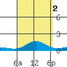 Nonopapa tide chart for Tuesday, September 2, 2025