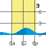 Nonopapa tide chart for Wednesday, September 3, 2025