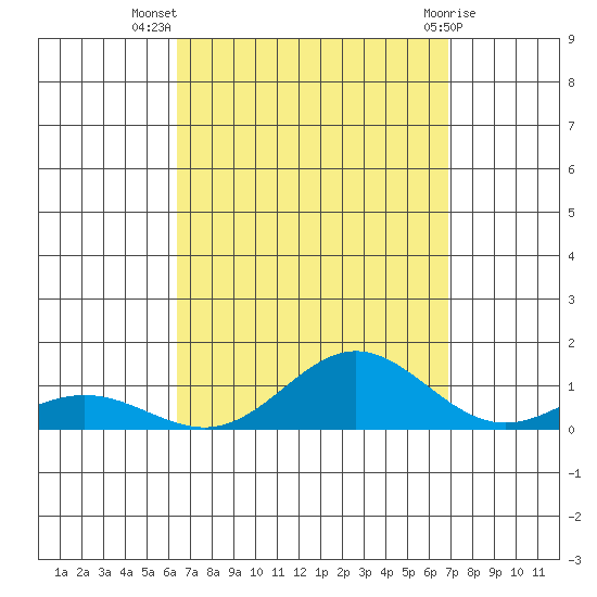 Nonopapa tide chart for Friday, September 5, 2025
