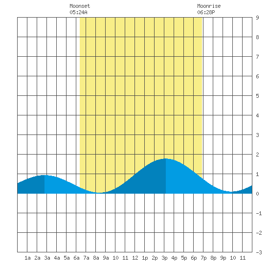 Nonopapa tide chart for Saturday, September 6, 2025