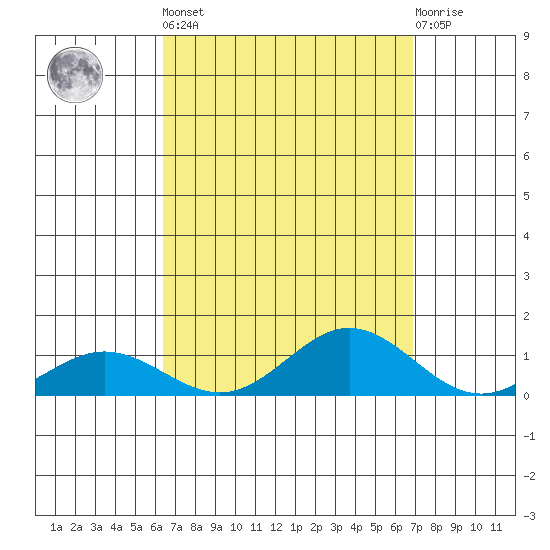 Nonopapa tide chart for Sunday, September 7, 2025