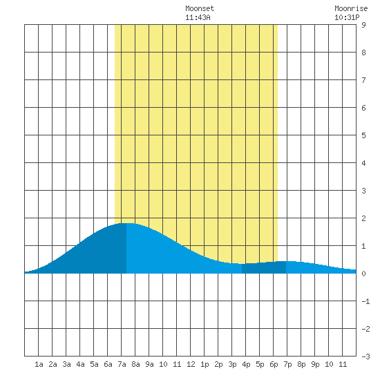 Nonopapa tide chart for Saturday, October 11, 2025