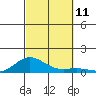 Nonopapa tide chart for Saturday, October 11, 2025