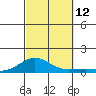 Nonopapa tide chart for Sunday, October 12, 2025