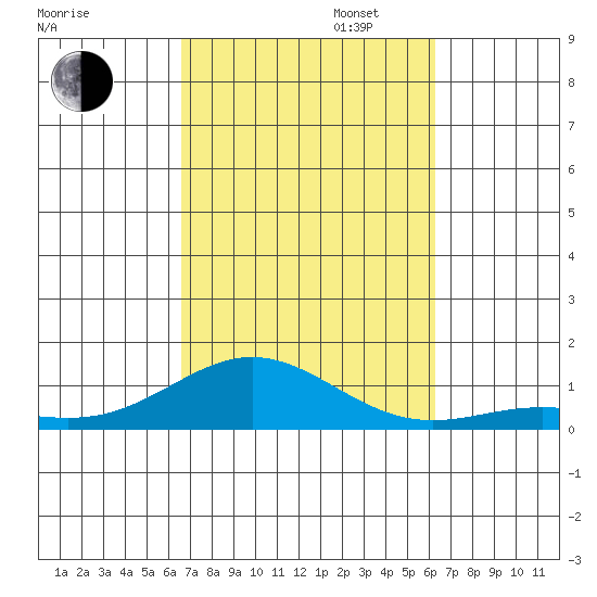 Nonopapa tide chart for Monday, October 13, 2025