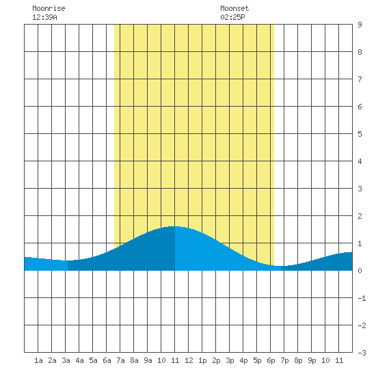 Nonopapa tide chart for Tuesday, October 14, 2025