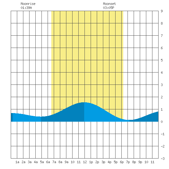 Nonopapa tide chart for Wednesday, October 15, 2025