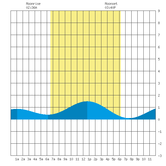 Nonopapa tide chart for Thursday, October 16, 2025