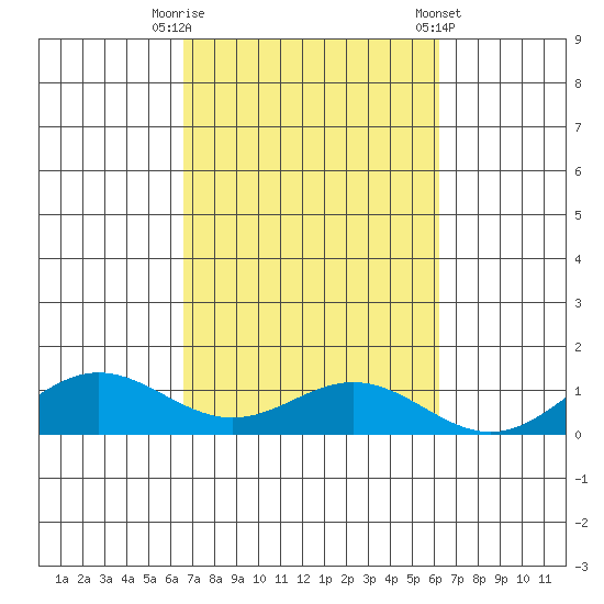 Nonopapa tide chart for Sunday, October 19, 2025