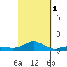 Nonopapa tide chart for Wednesday, October 1, 2025