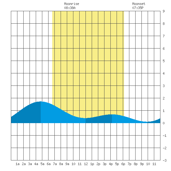 Nonopapa tide chart for Thursday, October 23, 2025