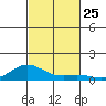 Nonopapa tide chart for Saturday, October 25, 2025