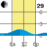 Nonopapa tide chart for Wednesday, October 29, 2025