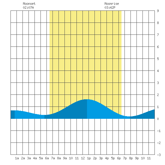 Nonopapa tide chart for Thursday, October 2, 2025