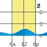 Nonopapa tide chart for Thursday, October 2, 2025