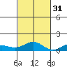 Nonopapa tide chart for Friday, October 31, 2025