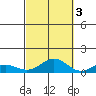 Nonopapa tide chart for Friday, October 3, 2025