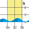 Nonopapa tide chart for Sunday, October 5, 2025