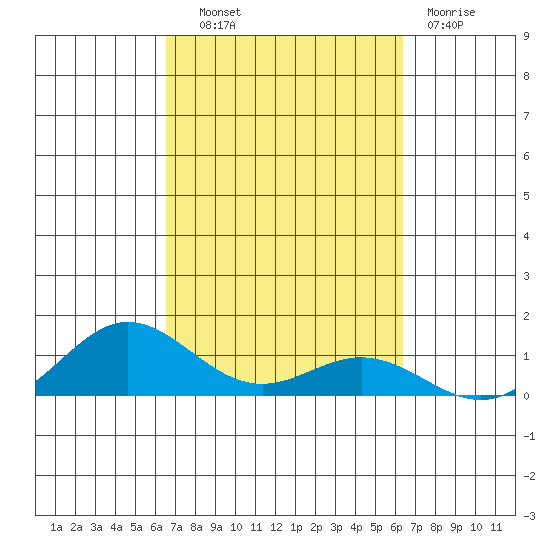 Nonopapa tide chart for Wednesday, October 8, 2025