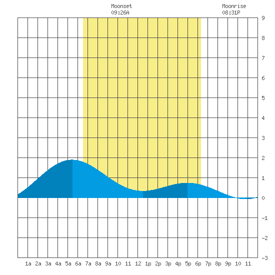 Nonopapa tide chart for Thursday, October 9, 2025