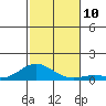 Nonopapa tide chart for Monday, November 10, 2025