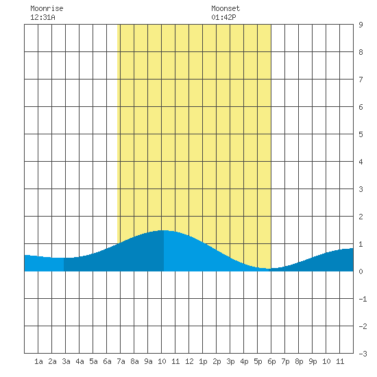 Nonopapa tide chart for Wednesday, November 12, 2025