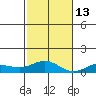Nonopapa tide chart for Thursday, November 13, 2025