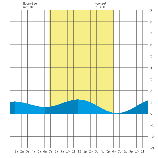 Nonopapa tide chart for Friday, November 14, 2025