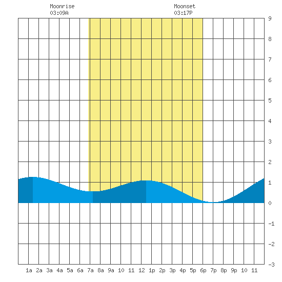 Nonopapa tide chart for Saturday, November 15, 2025