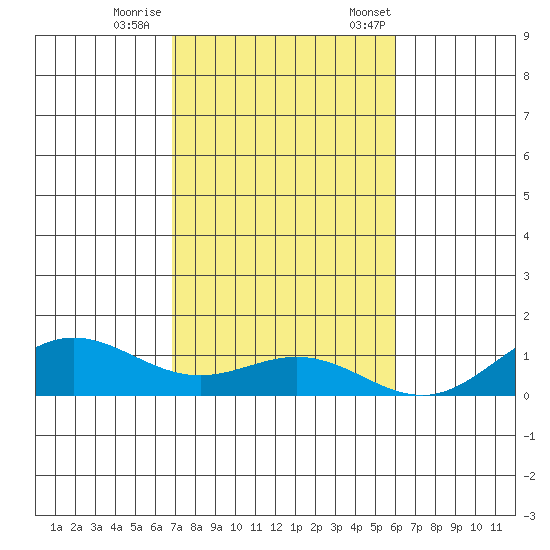 Nonopapa tide chart for Sunday, November 16, 2025