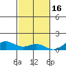 Nonopapa tide chart for Sunday, November 16, 2025