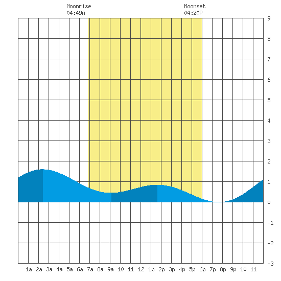 Nonopapa tide chart for Monday, November 17, 2025