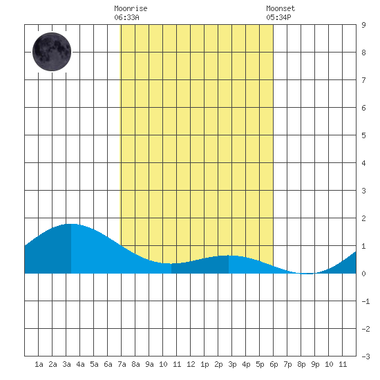 Nonopapa tide chart for Wednesday, November 19, 2025
