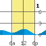 Nonopapa tide chart for Saturday, November 1, 2025