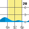 Nonopapa tide chart for Thursday, November 20, 2025