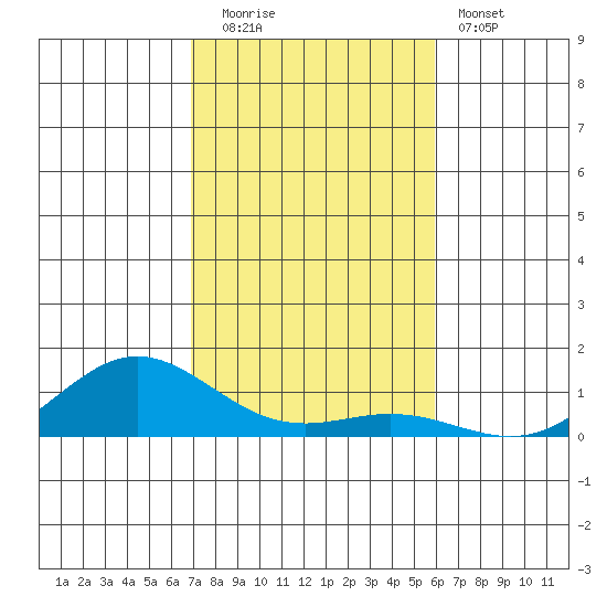 Nonopapa tide chart for Friday, November 21, 2025