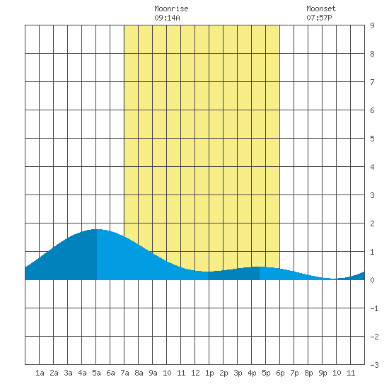Nonopapa tide chart for Saturday, November 22, 2025