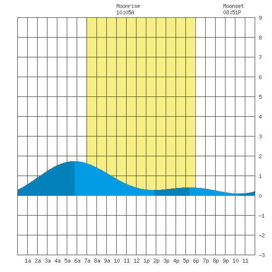 Nonopapa tide chart for Sunday, November 23, 2025
