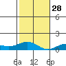 Nonopapa tide chart for Friday, November 28, 2025