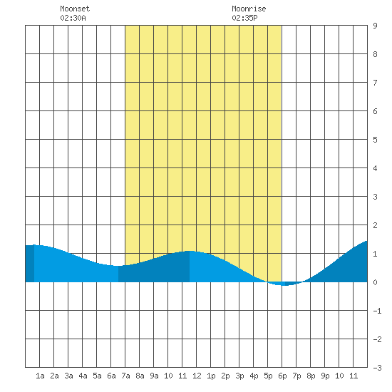 Nonopapa tide chart for Sunday, November 30, 2025