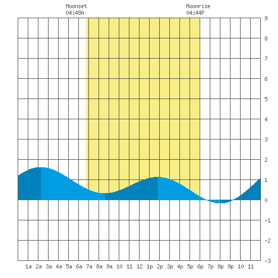 Nonopapa tide chart for Monday, November 3, 2025