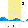 Nonopapa tide chart for Monday, November 3, 2025