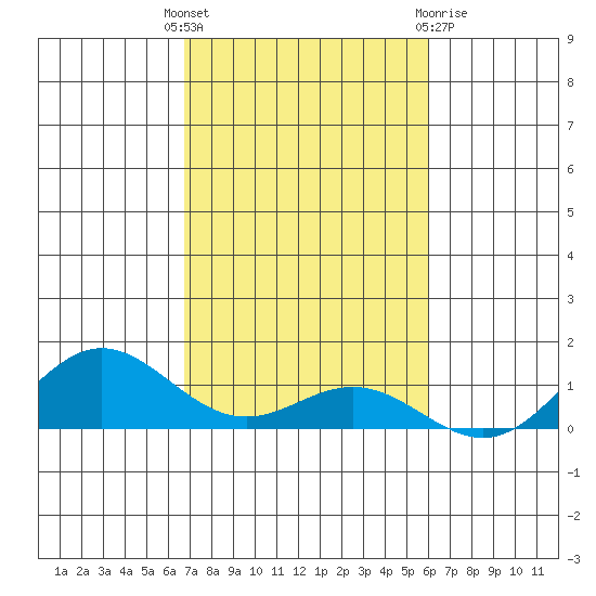 Nonopapa tide chart for Tuesday, November 4, 2025
