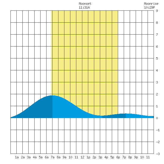 Nonopapa tide chart for Sunday, November 9, 2025