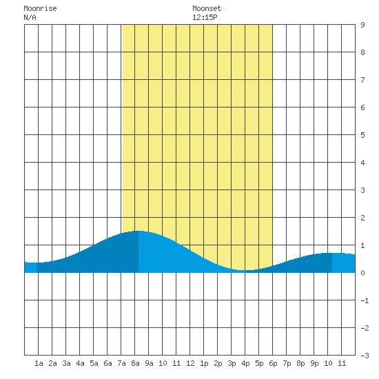 Nonopapa tide chart for Wednesday, December 10, 2025