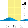 Nonopapa tide chart for Wednesday, December 10, 2025
